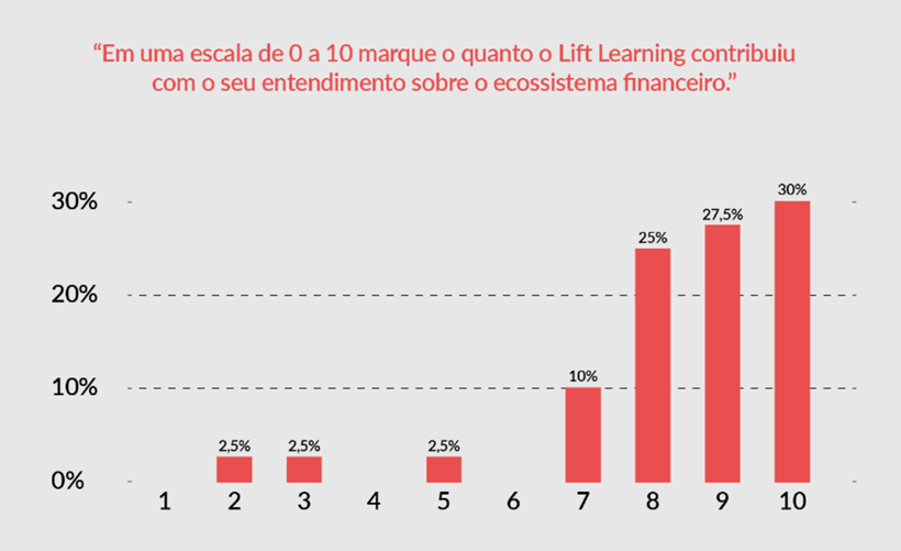 Gráfico - Se houvesse uma segunda edição do projeto Lift Learning, você teria interesse em participar novamente? 95% Sim; 5% Não