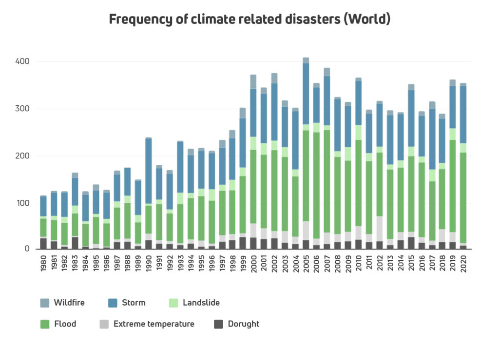 Chart: frequency of climate-related natural disasters (1980-2020)