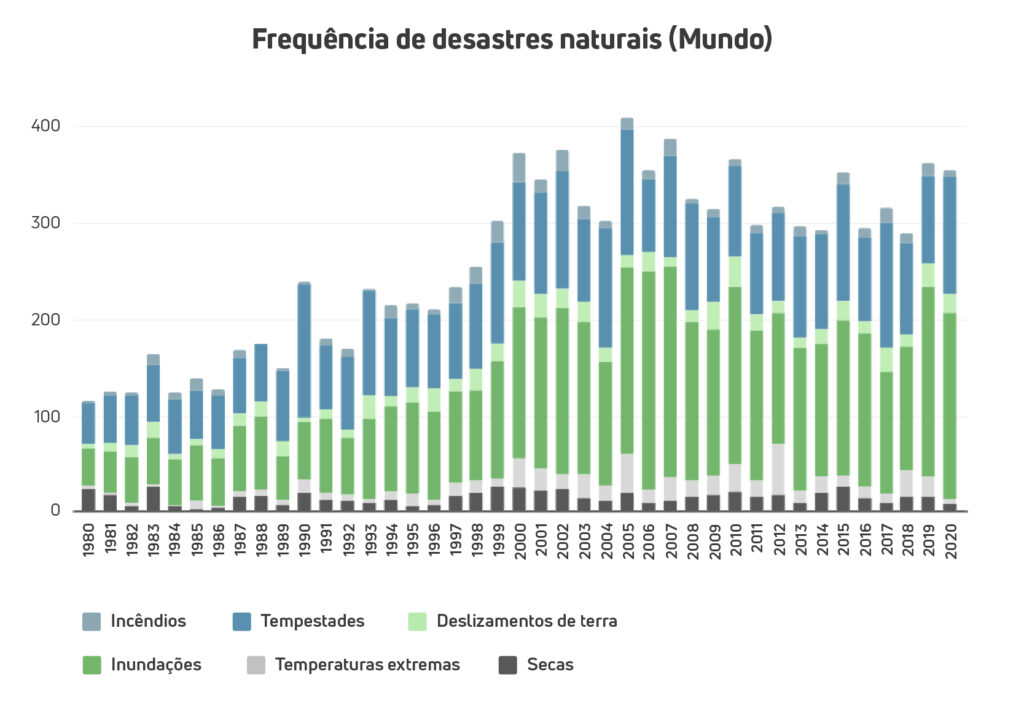 Gráfico: Ocorrência de desastres naturais