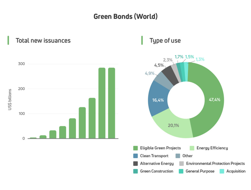 Chart: Green bonds issuance by year and total value by type of use 