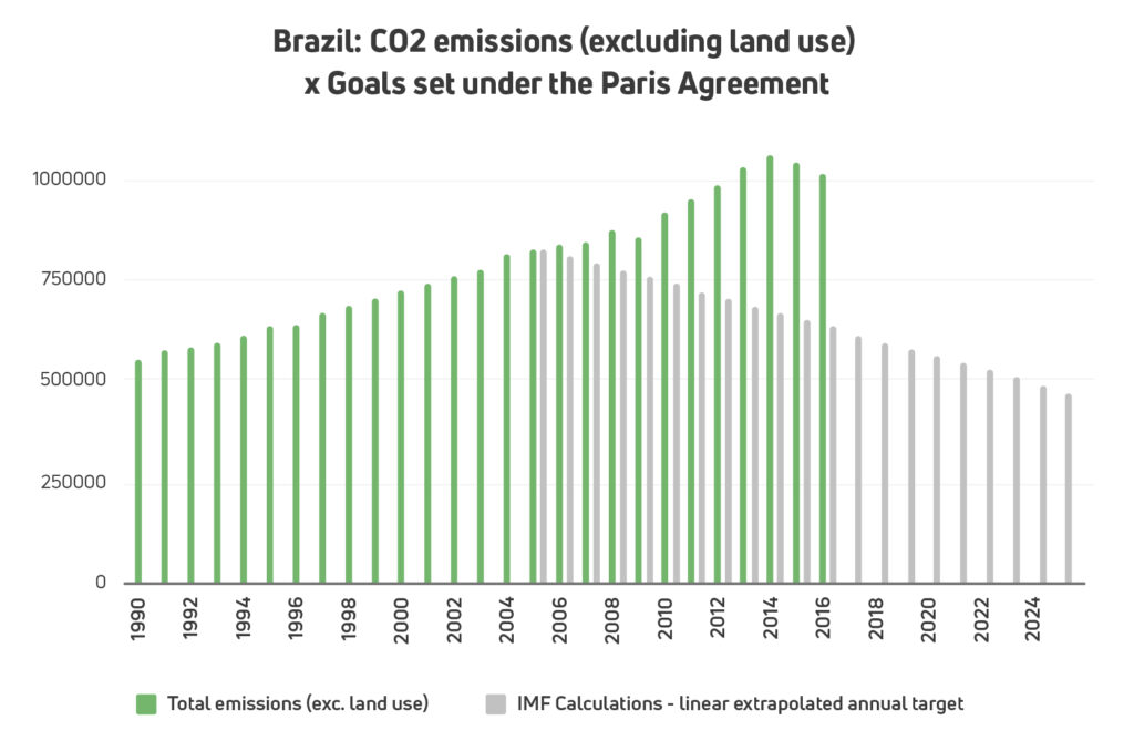 Chart: Brazil's CO2 emissions x goals set under Paris Agreement
