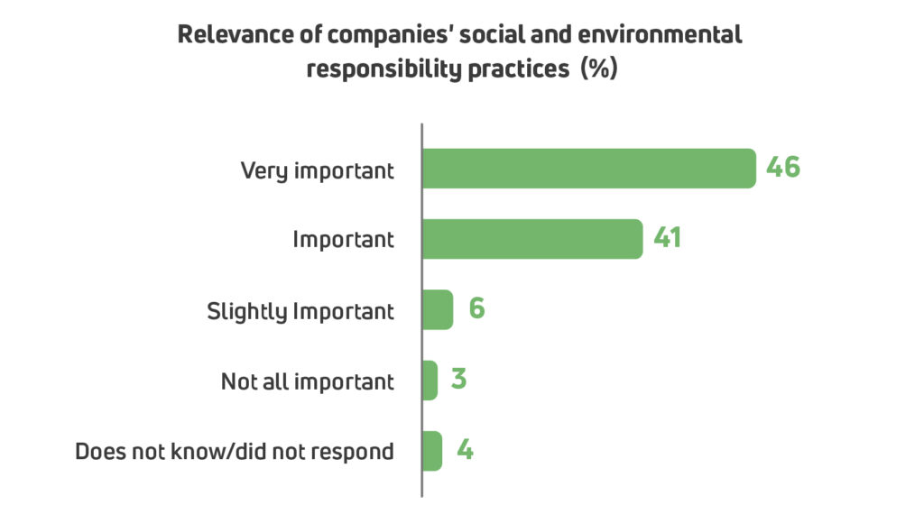 Chart: Importance of social and environmental responsibility policies of FIs