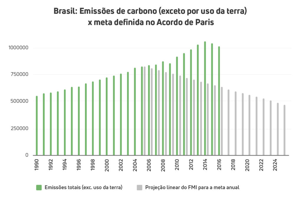 Gráfico: emissão de carbono (exceto uso da terra) x meta anual definida no Acordo de Paris