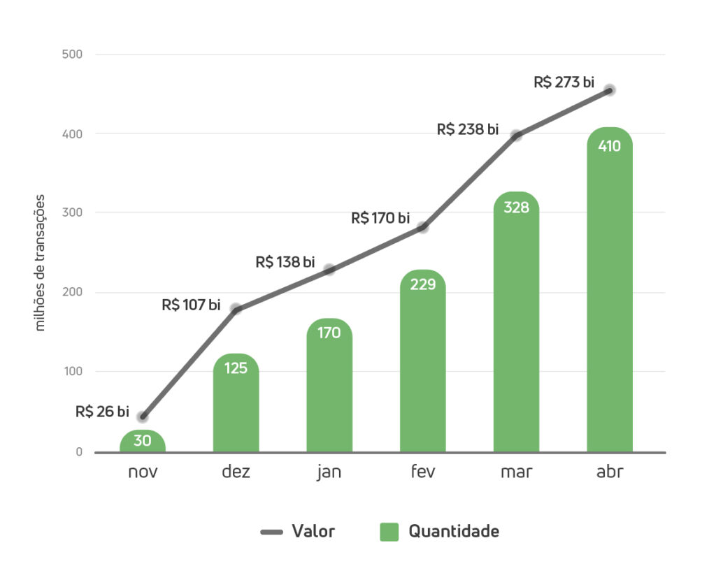 Gráfico: Pix chegou a 278 bilhões de reais transacionados dentro do SPI, com mais de 410 milhões de transações mensais.