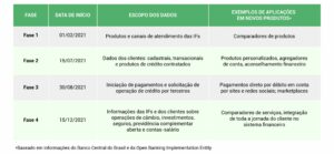 Cronograma do Open Banking no Brasil