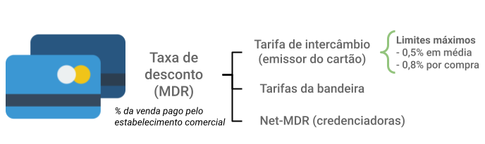 Os três componentes do MDR são: Tarifa de intercâmbio, taxas da bandeira e Net-MDR. O limite se aplica apenas à tarifa de intercâmbio, que deve ter valor máximo de 0,8% por compra.