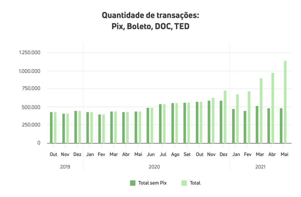 Gráfico: comparação do quantitativo mensal Pix x TED, Doc e boleto