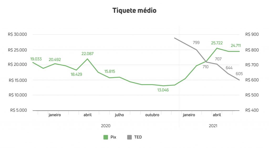 Gráfico: tíquete médio de Pix e TED