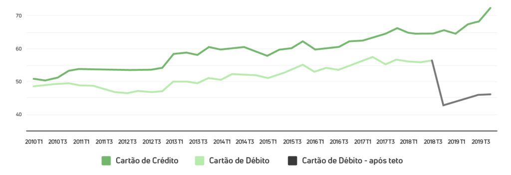 Gráfico: relação entre a taxa de desconto e tarifa de intercâmbio crescia desde 2010