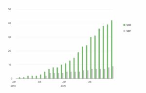 Gráfico: quantitativo de SCDs e SEPs autorizadas pelo BC por mês