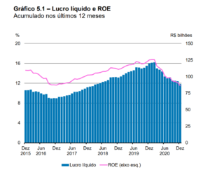 Gráficos: ROE anual e lucro líquido do setor bancário, 2015 a 2020