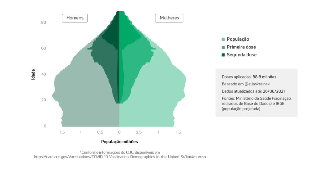 Pirâmide etária dos vacinados no Brasil: mais de 90% da pop. acima dos 60 anos já foi vacinada