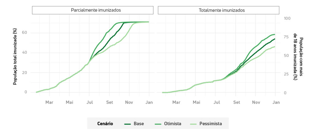 Gráfico: cenário base projeta vacinação no Brasil com 70% da população imunizada até o fim do ano 